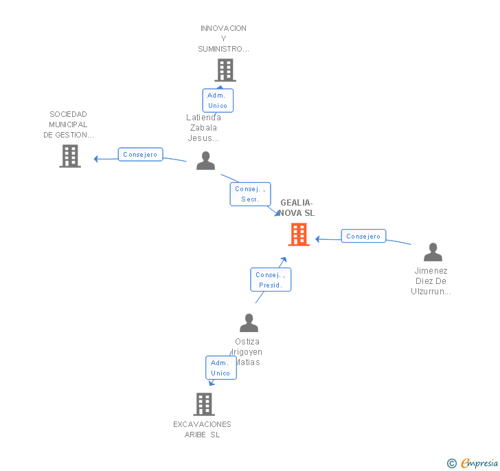 Vinculaciones societarias de GEALIA-NOVA SL