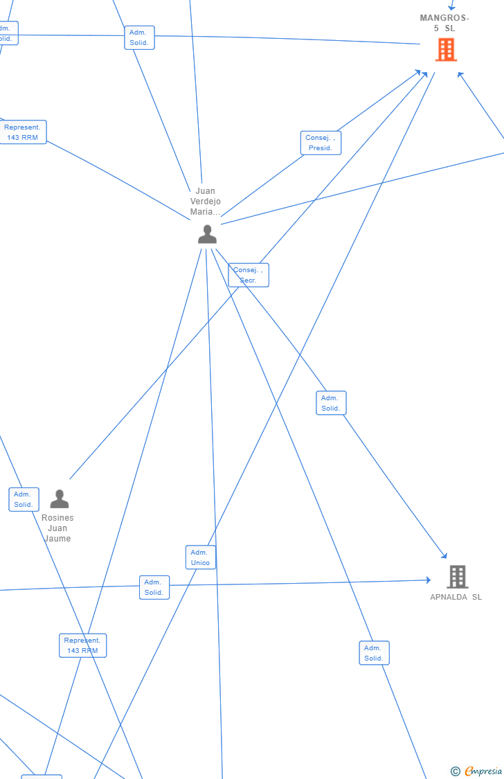 Vinculaciones societarias de MANGROS-5 SL