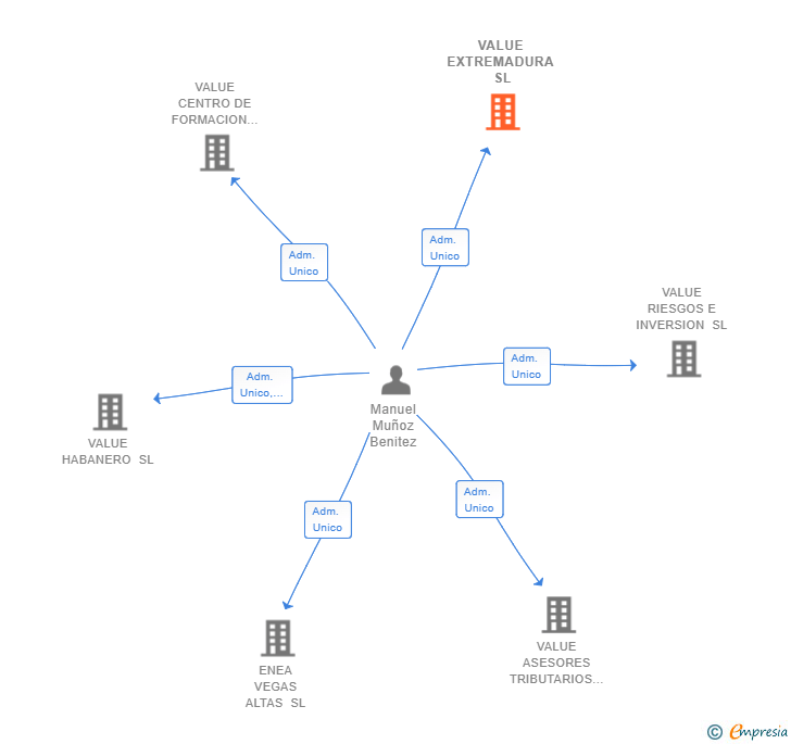 Vinculaciones societarias de VALUE EXTREMADURA SL