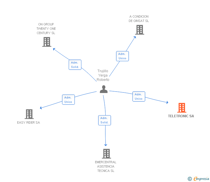 Vinculaciones societarias de TELETRONIC SA