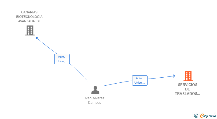 Vinculaciones societarias de SERVICIOS DE TRASLADOS URGENTES SL