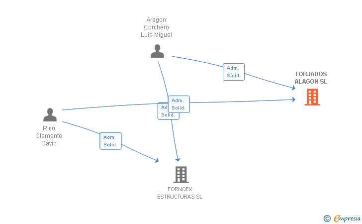 Vinculaciones societarias de FORJADOS ALAGON SL