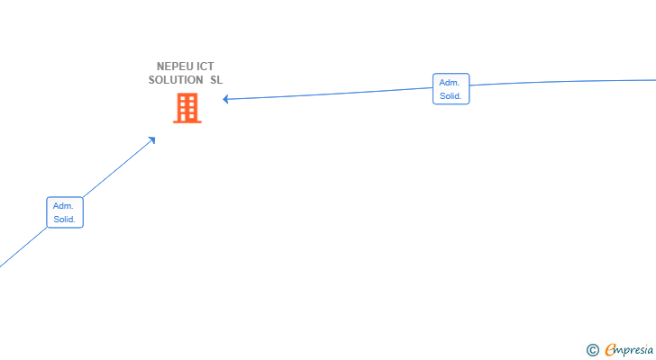 Vinculaciones societarias de NEPEU ICT SOLUTION SL