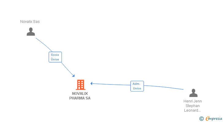 Vinculaciones societarias de NOVALIX PHARMA SA