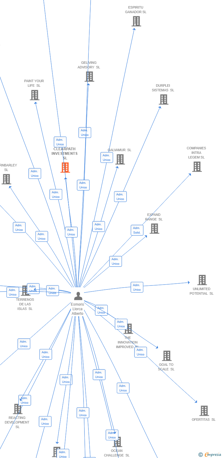 Vinculaciones societarias de CLEARPATH INVESTMENTS SL