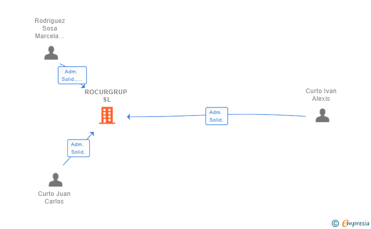 Vinculaciones societarias de ROCURGRUP SL