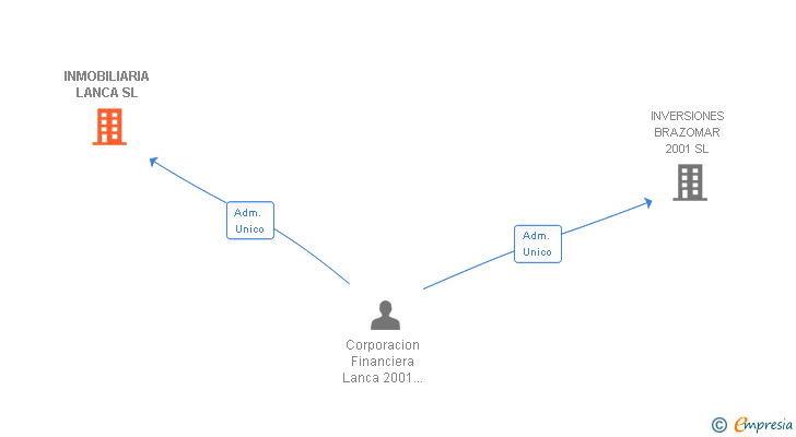 Vinculaciones societarias de INMOBILIARIA LANCA SL