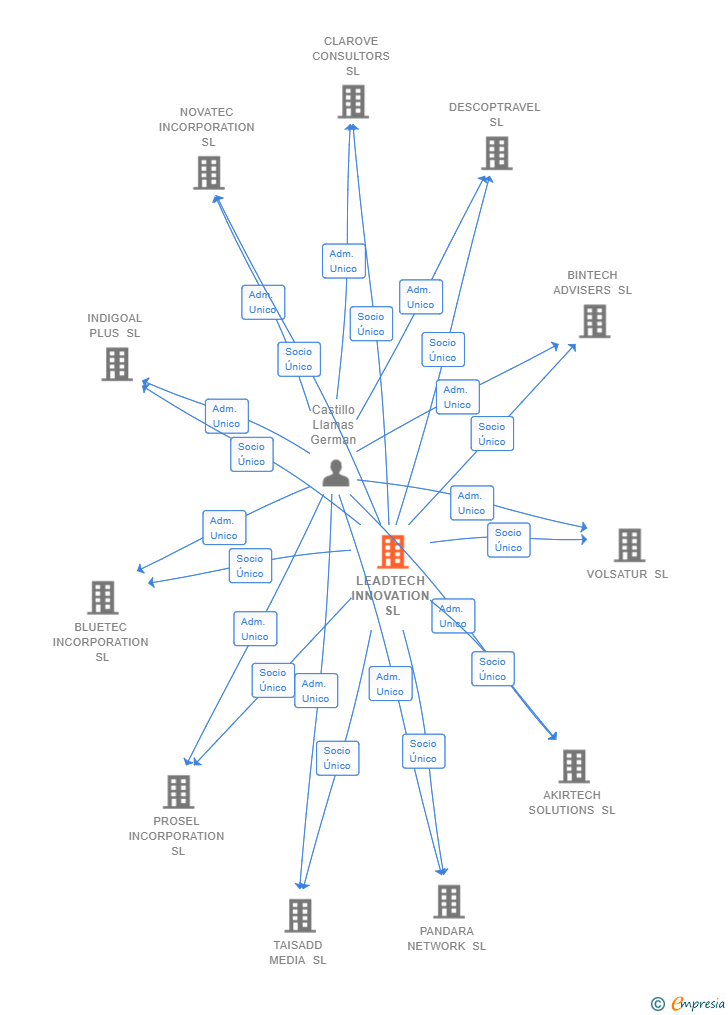 Vinculaciones societarias de LEADTECH INNOVATION SL