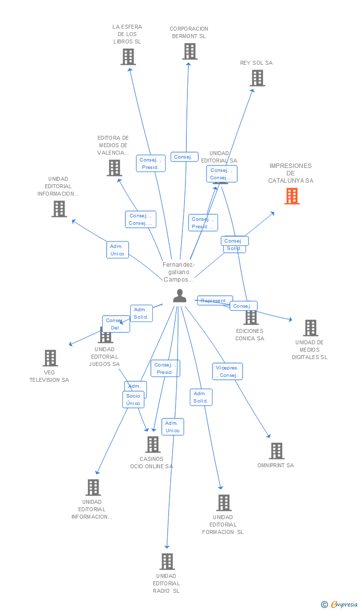 Vinculaciones societarias de IMPRESIONES DE CATALUNYA SA