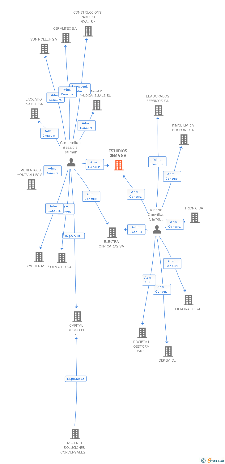 Vinculaciones societarias de ESTUDIOS GEMA SA