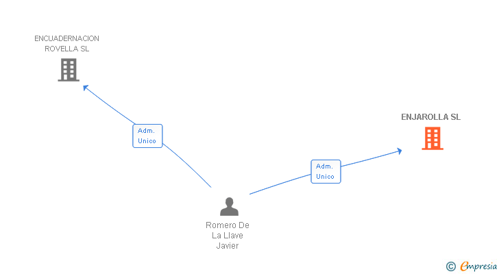 Vinculaciones societarias de ENJAROLLA SL