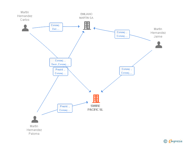 Vinculaciones societarias de SWIRE PACIFIC SL