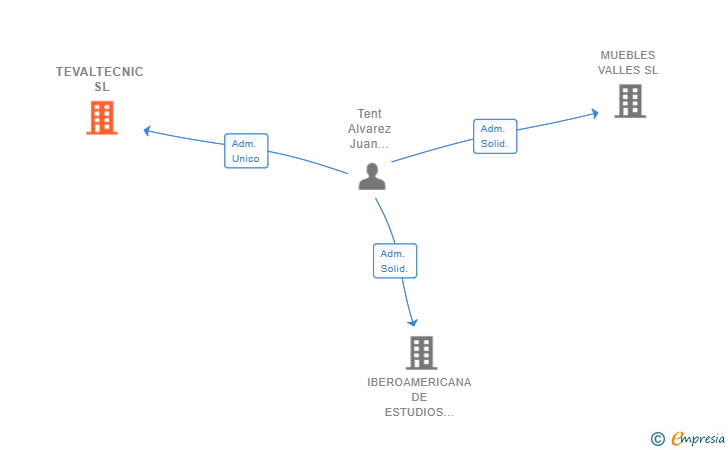 Vinculaciones societarias de TEVALTECNIC SL