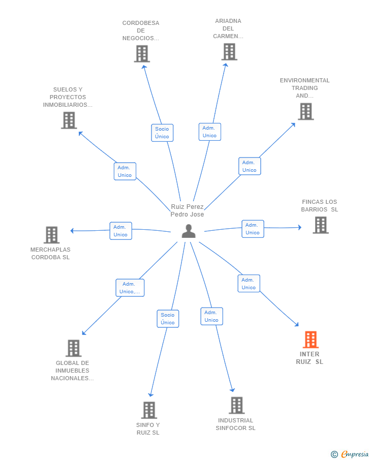 Vinculaciones societarias de INTER RUIZ SL