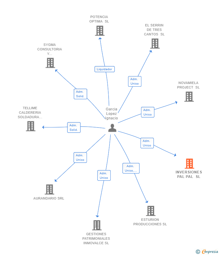 Vinculaciones societarias de INVERSIONES PAL PAL SL