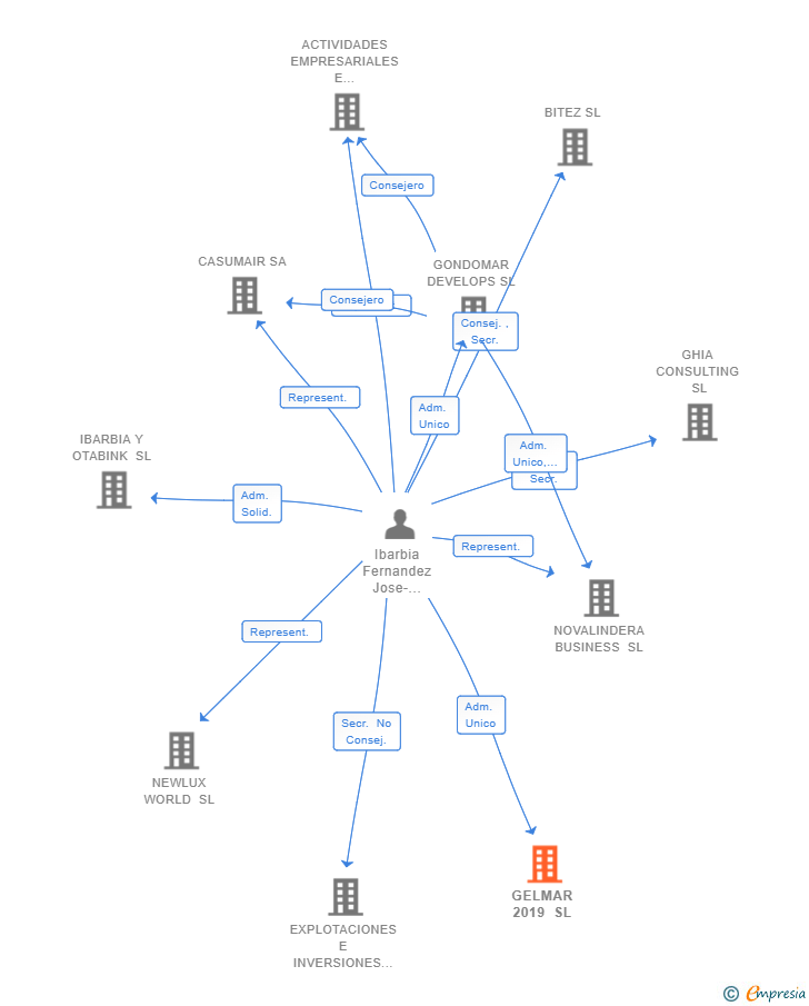 Vinculaciones societarias de GELMAR 2019 SL