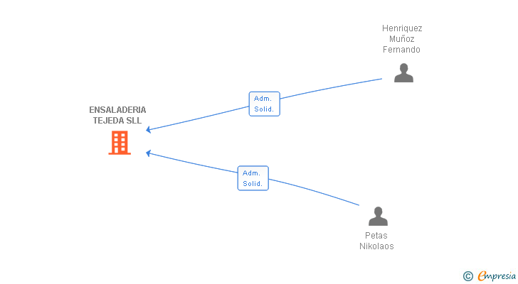 Vinculaciones societarias de ENSALADERIA TEJEDA SLL