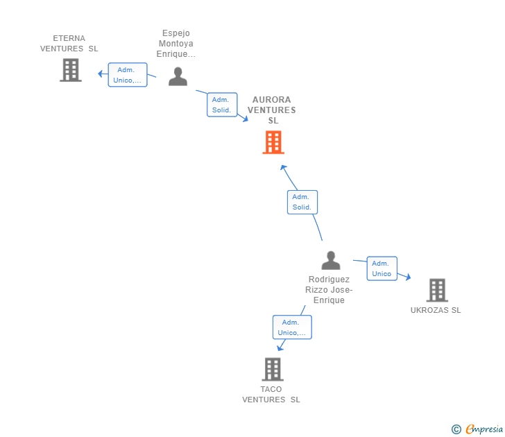 Vinculaciones societarias de AURORA VENTURES SL (EXTINGUIDA)