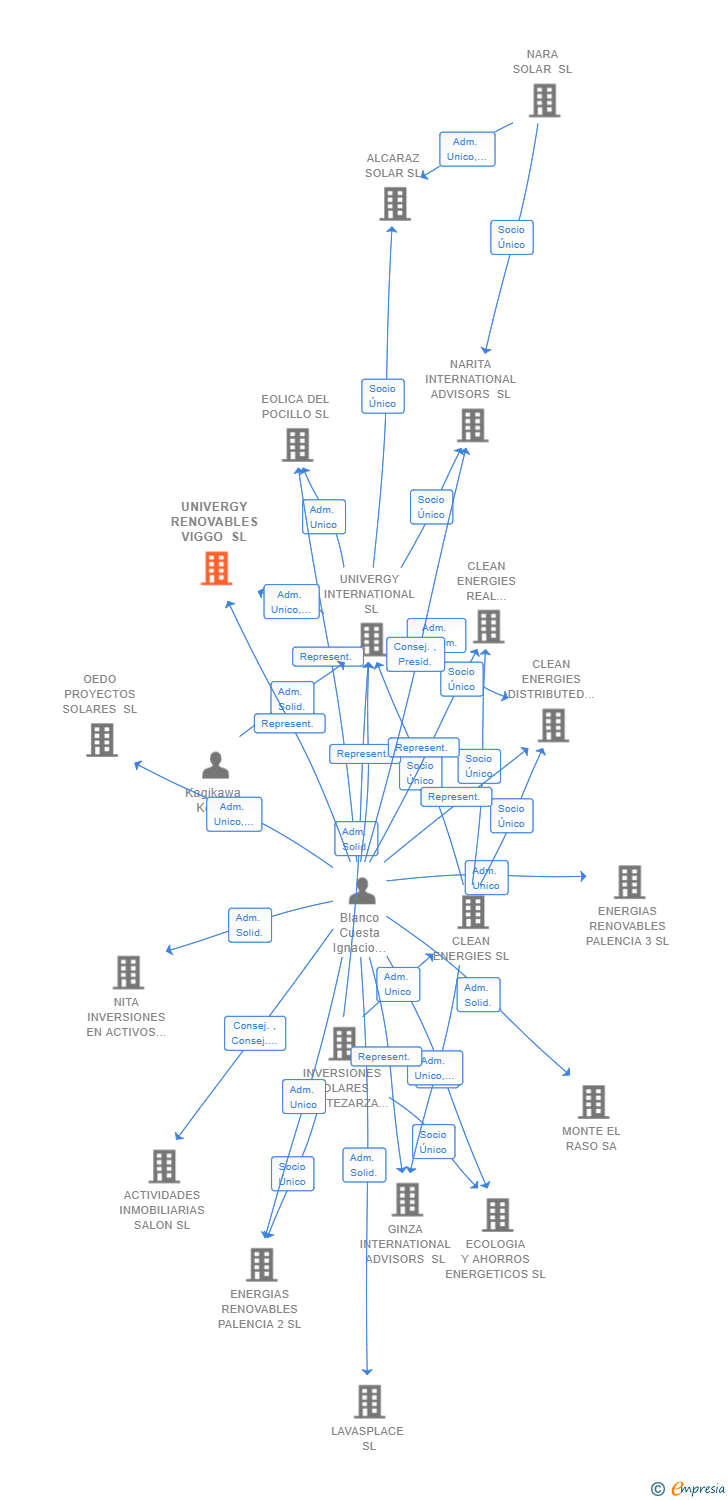 Vinculaciones societarias de UNIVERGY RENOVABLES VIGGO SL