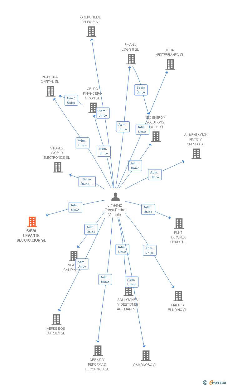 Vinculaciones societarias de SAVA LEVANTE DECORACION SL