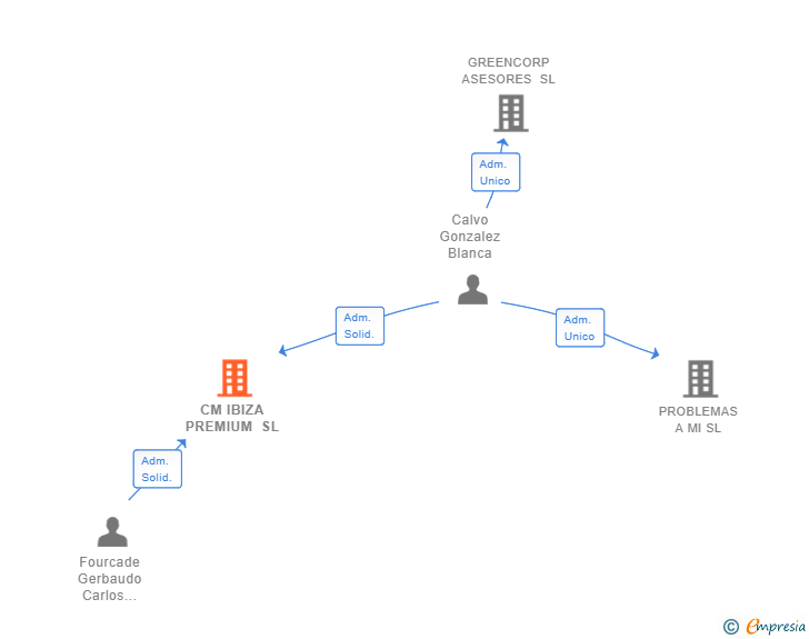 Vinculaciones societarias de CM IBIZA PREMIUM SL