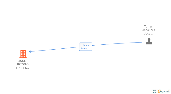 Vinculaciones societarias de JOSE-ANTONIO TORRES CASANOVA SL