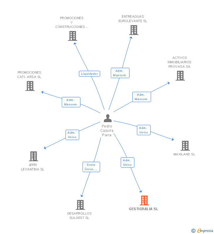 Vinculaciones societarias de GESTIGRALIA SL
