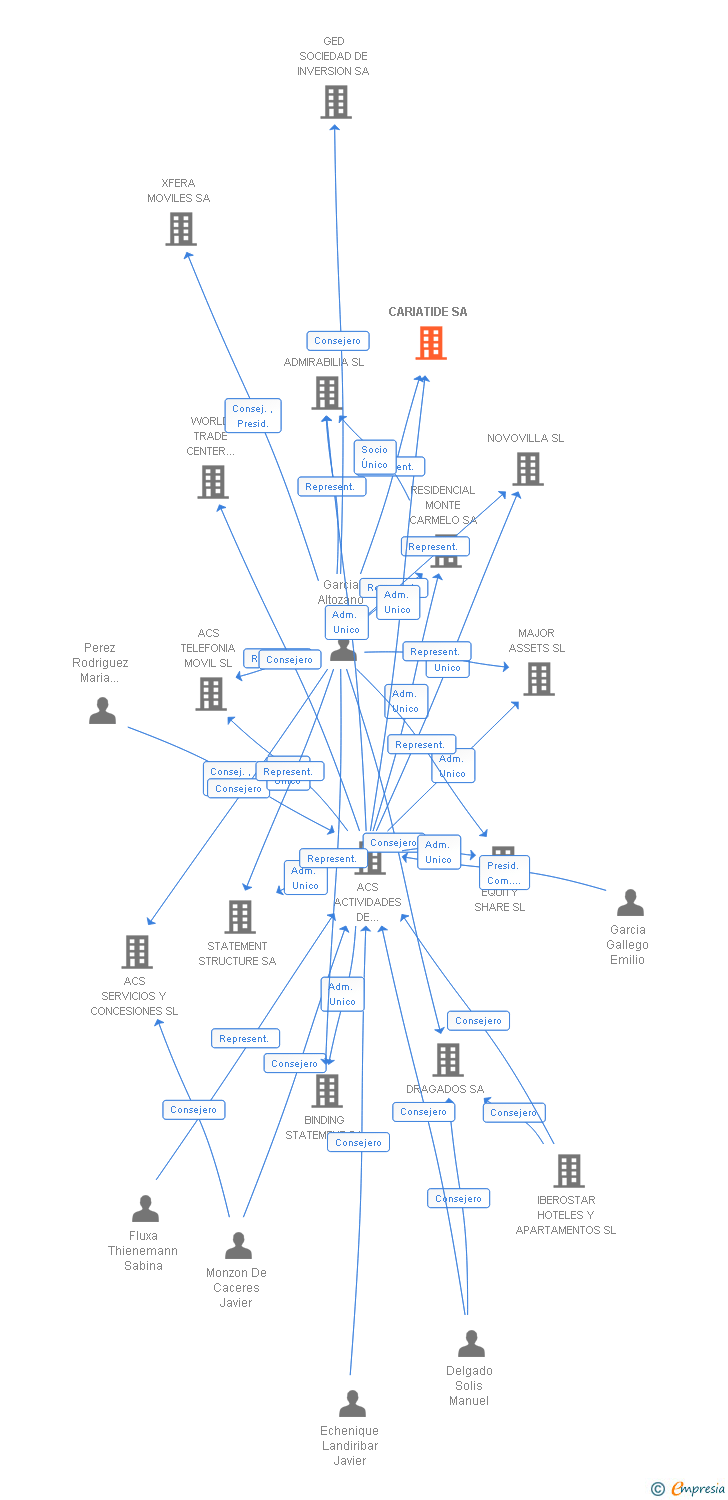 Vinculaciones societarias de CARIATIDE SA