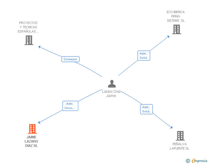 Vinculaciones societarias de JAIME LAZARO DIAZ SL