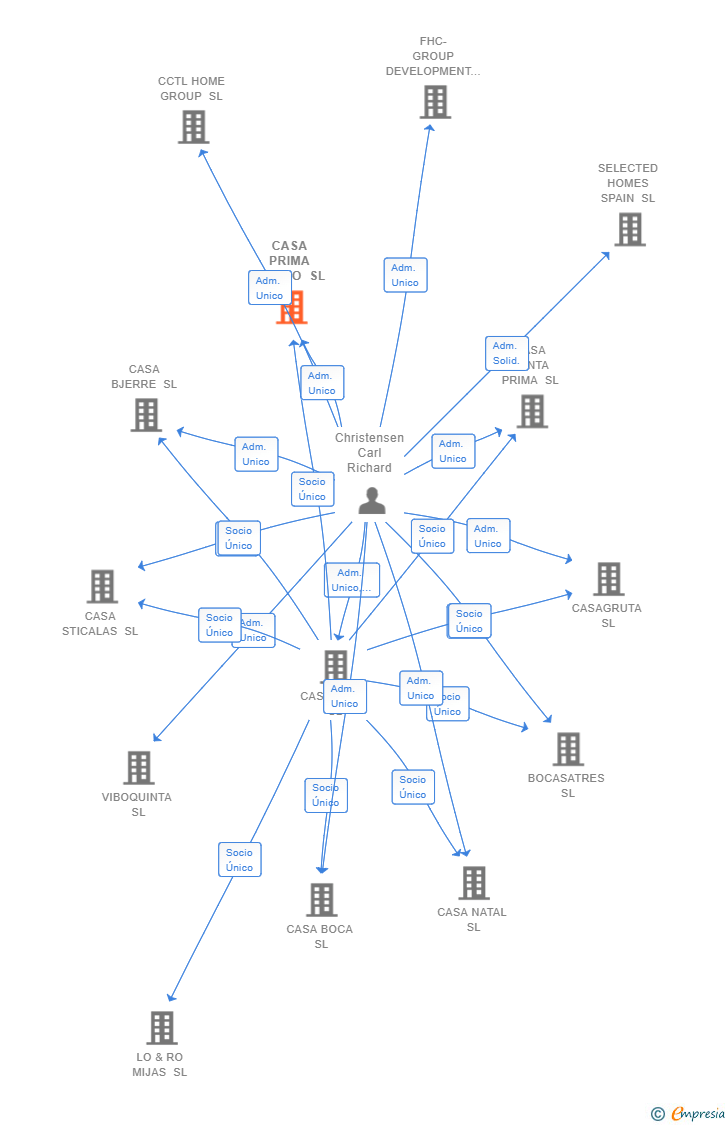 Vinculaciones societarias de CASA PRIMA GAMBO SL