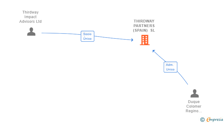 Vinculaciones societarias de THIRDWAY PARTNERS (SPAIN) SL