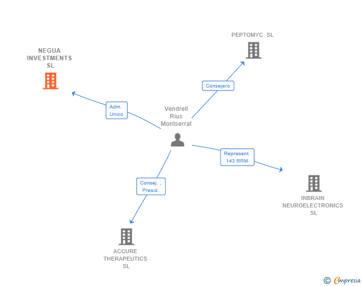 Vinculaciones societarias de NEGUA INVESTMENTS SL