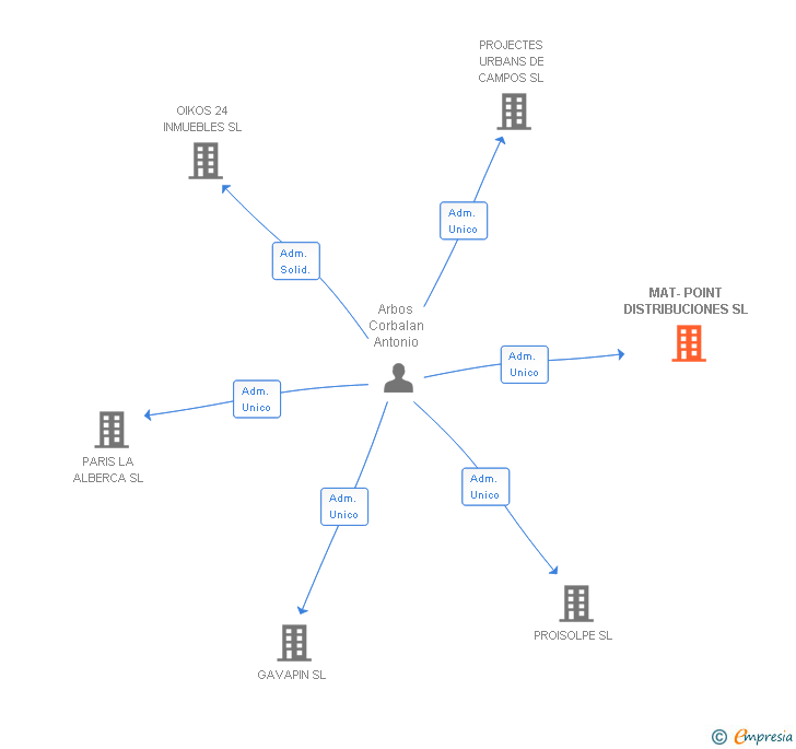 Vinculaciones societarias de MAT-POINT DISTRIBUCIONES SL
