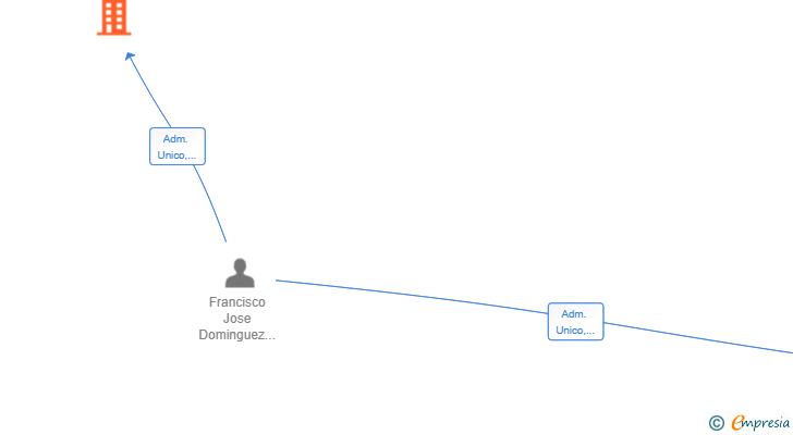 Vinculaciones societarias de LOGIC CONTROL PROGRESS SL