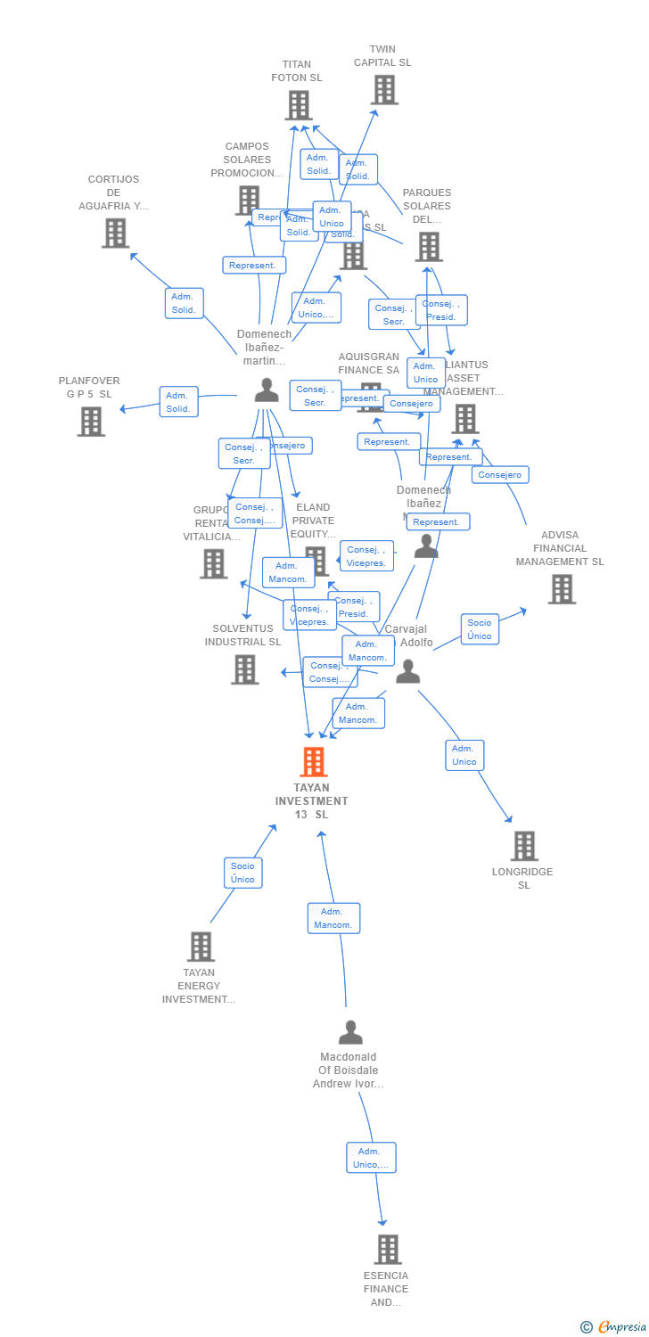Vinculaciones societarias de TAYAN INVESTMENT 13 SL