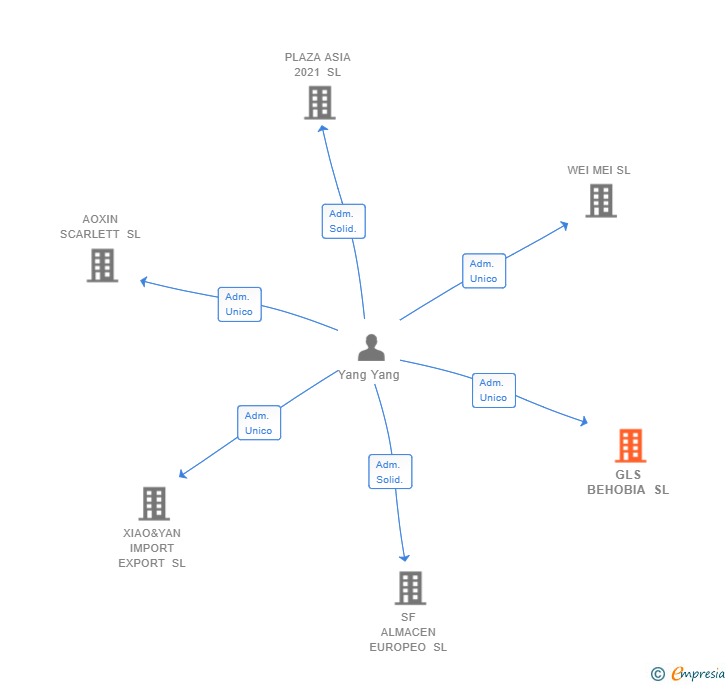 Vinculaciones societarias de GLS BEHOBIA SL
