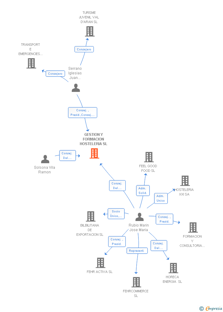 Vinculaciones societarias de GESTION Y FORMACION HOSTELERIA SL