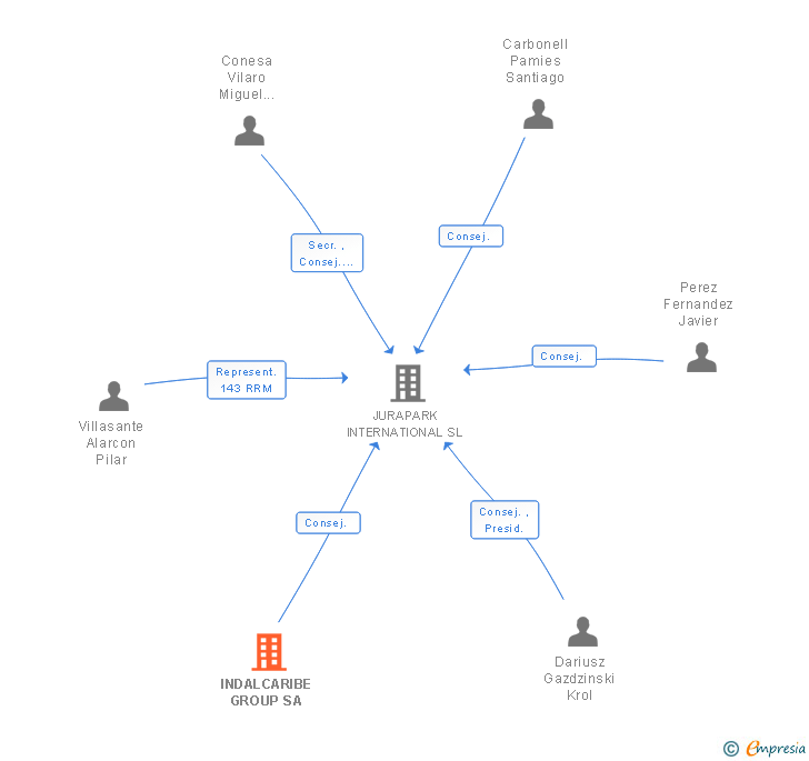 Vinculaciones societarias de INDALCARIBE GROUP SA