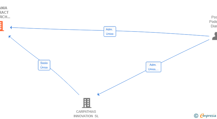Vinculaciones societarias de IBERANIA CONTRACT RESEARCH SL