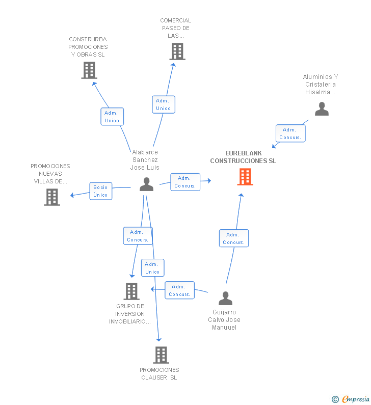 Vinculaciones societarias de EUREBLANK CONSTRUCCIONES SL