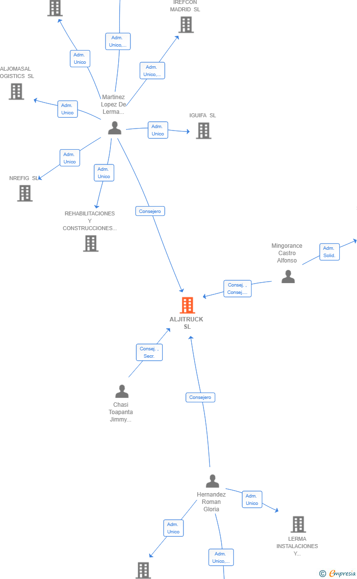 Vinculaciones societarias de ALJITRUCK SL