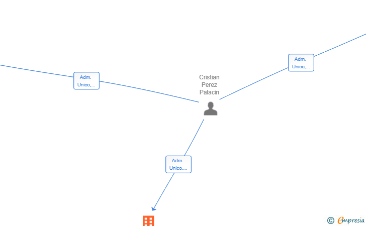 Vinculaciones societarias de GESTIONES TURISTICAS BADAJOZ SL