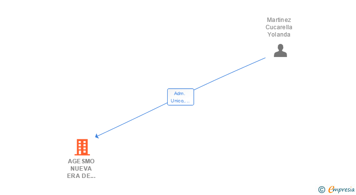 Vinculaciones societarias de AGESMO NUEVA ERA DE TRANSPORTE SL