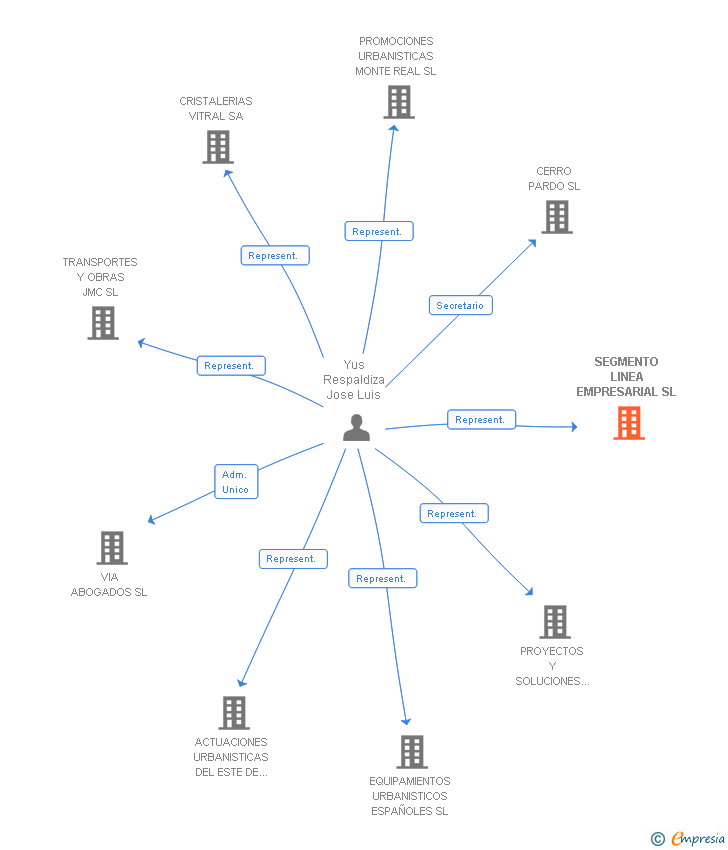 Vinculaciones societarias de SEGMENTO LINEA EMPRESARIAL SL