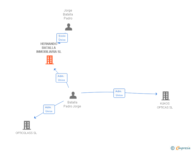 Vinculaciones societarias de HERNANDO BATALLA INMOBILIARIA SL