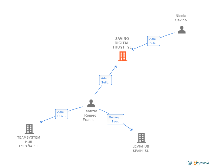 Vinculaciones societarias de SAVINO DIGITAL TRUST SL (EXTINGUIDA)