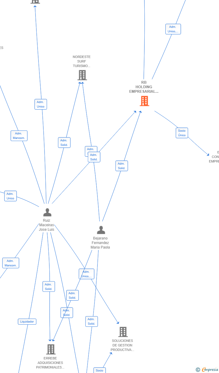 Vinculaciones societarias de RB HOLDING EMPRESARIAL SL