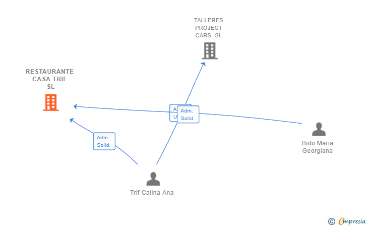 Vinculaciones societarias de RESTAURANTE CASA TRIF SL