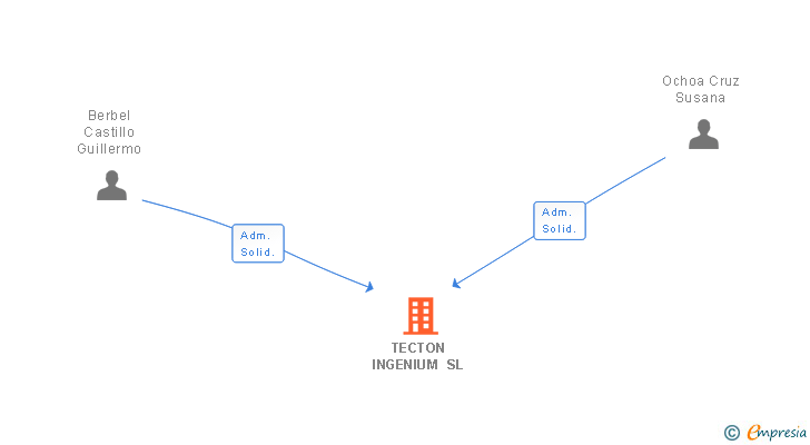 Vinculaciones societarias de TECTON INGENIUM SL