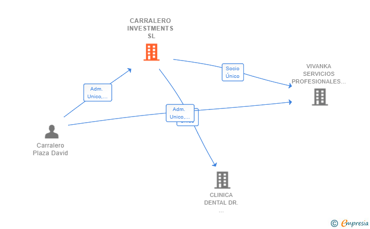 Vinculaciones societarias de CARRALERO INVESTMENTS SL